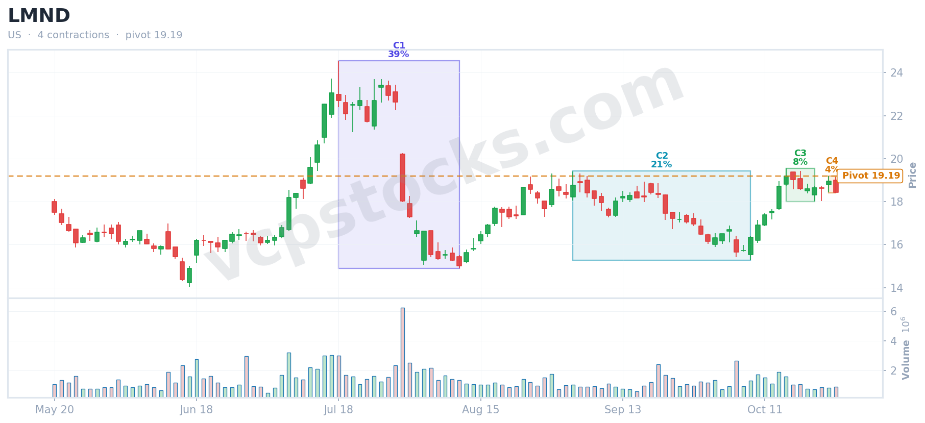 VCP setup for $LMND detected Oct 25, 2024